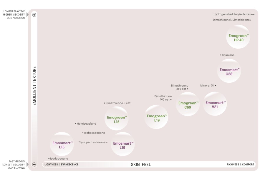 Seppic reveals sensory characterization product data